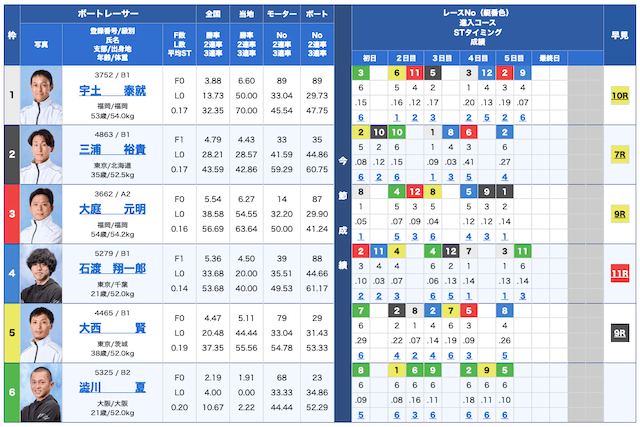 競艇ウェーブ無料予想24/10/23出走表