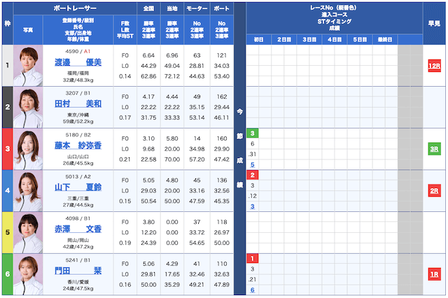 ボートクロニクル無料予想25/01/14出走表