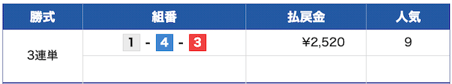 競艇ゴールド無料予想24/11/13結果