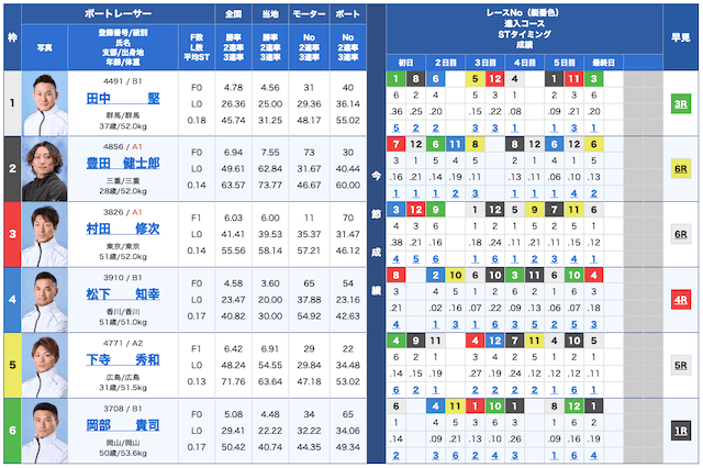 ボートインベスター無料予想24/10/22出走表