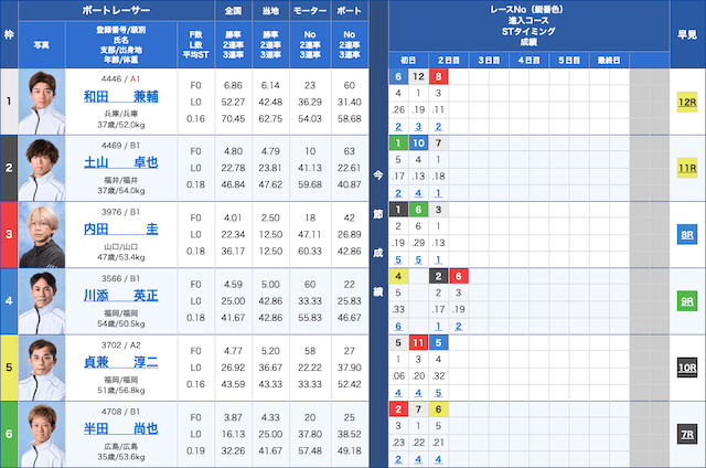 尼崎2R競艇鉄板レース2024年11月21日出走表