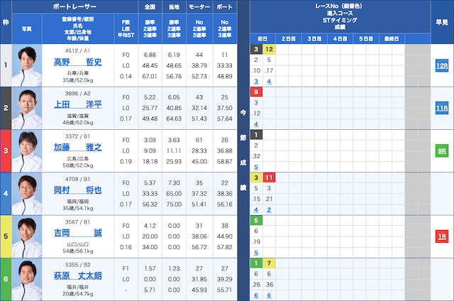 競艇】本日の鉄板レースと買い目を大公開！｜競艇歴30年のガチ予想