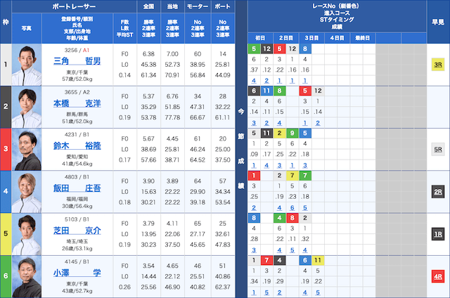 江戸川9R競艇鉄板レース2024年11月21日出走表