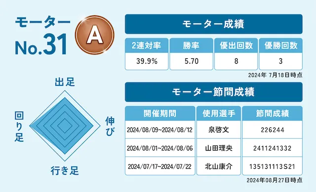 ボートレースメモリアル2024　31番モーター