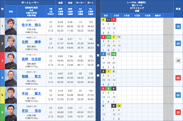 競艇今日の穴レース2024年7月26日福岡競艇11R出走表