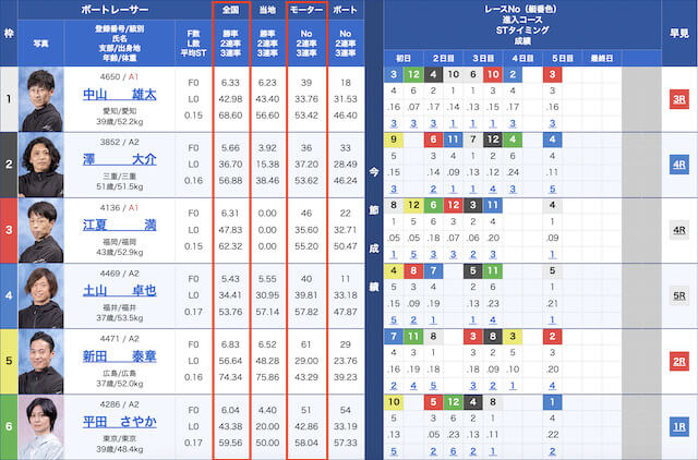 勝率とモーター成績　画像