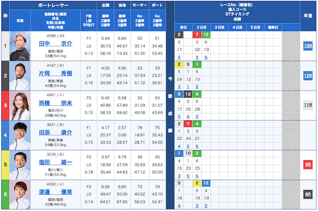 ビッグボート2024年10月9日鳴門4R出走表