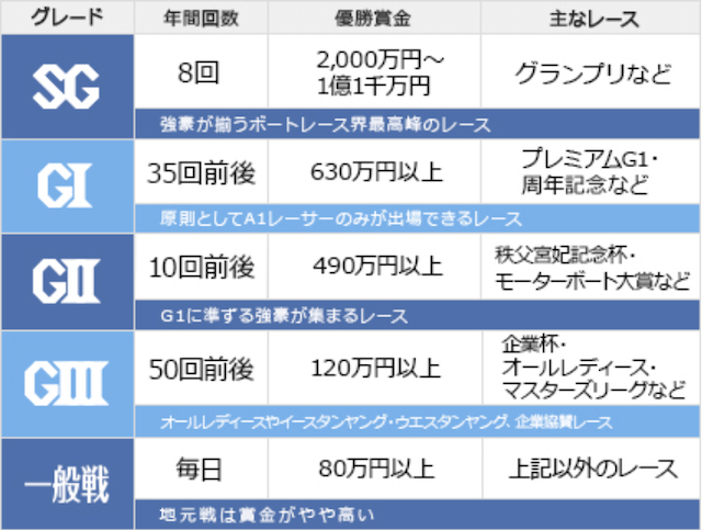 競艇　グレード