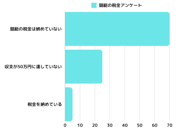 競艇　税金にまつわるアンケート