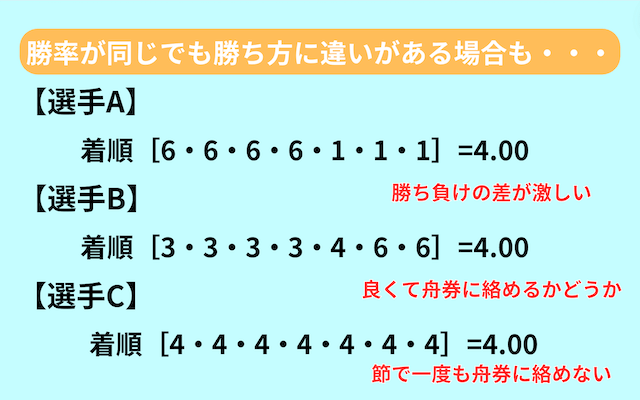 競艇　勝率　勝ち方の違い