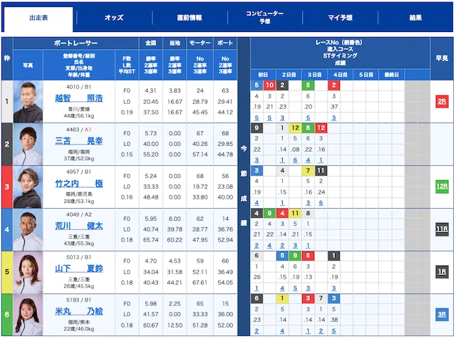 ボートバー2024年3月21日無料予想津7R出走表