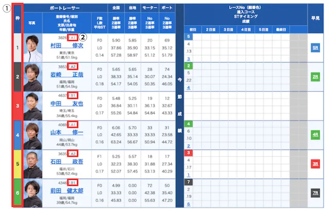 競艇予想の仕方　選手の出走枠と階級からレース展開を想定