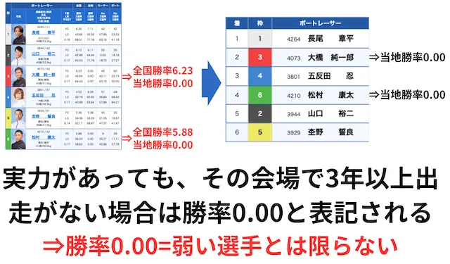 競艇・ボートレース予想の仕方　当地勝率0.00の選手が必ずしも弱いわけではない