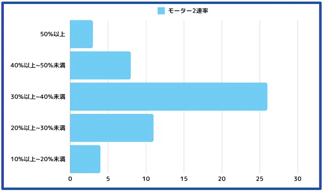 競艇・ボートレース予想の仕方　モーター2連率グラフ