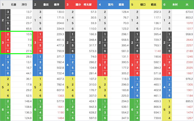 競艇勝てない　オッズ表