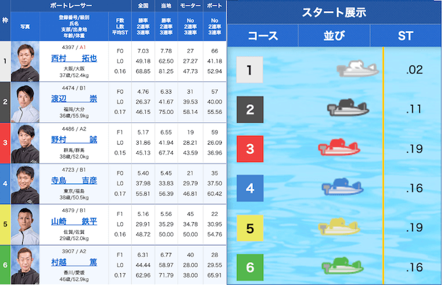 競艇勝てない　出走表