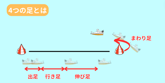 モーター　見方　4つの足