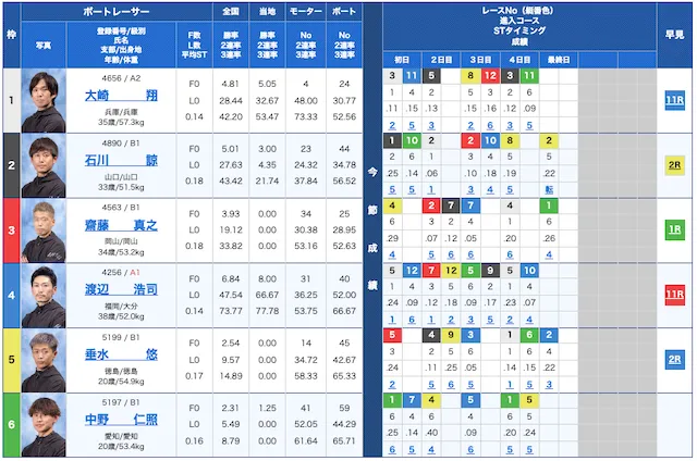 最競艇国2022年8月1日無料予想尼崎6R出走表