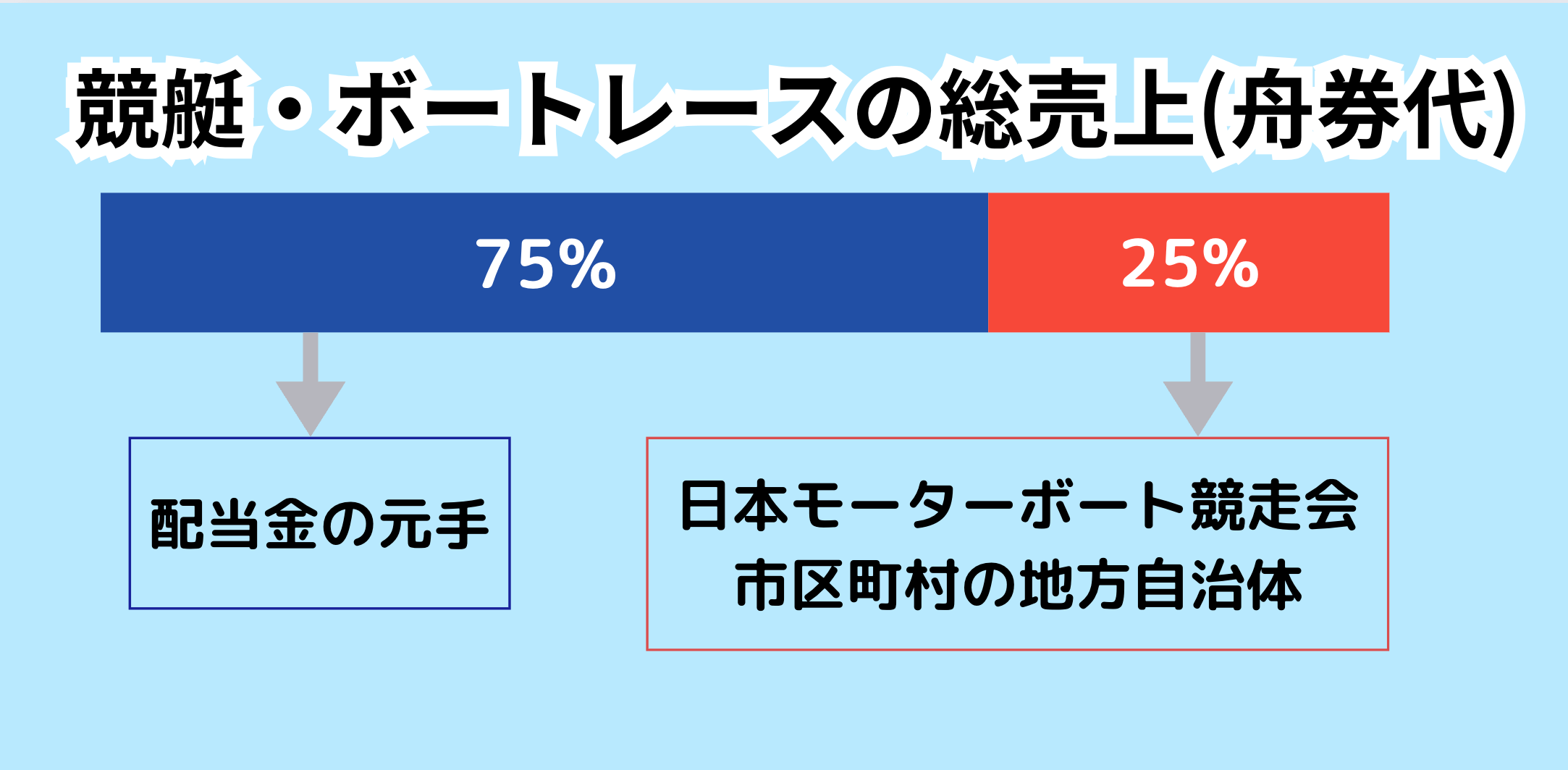 競艇で食べてる人が少ない理由　25%の控除率が存在する