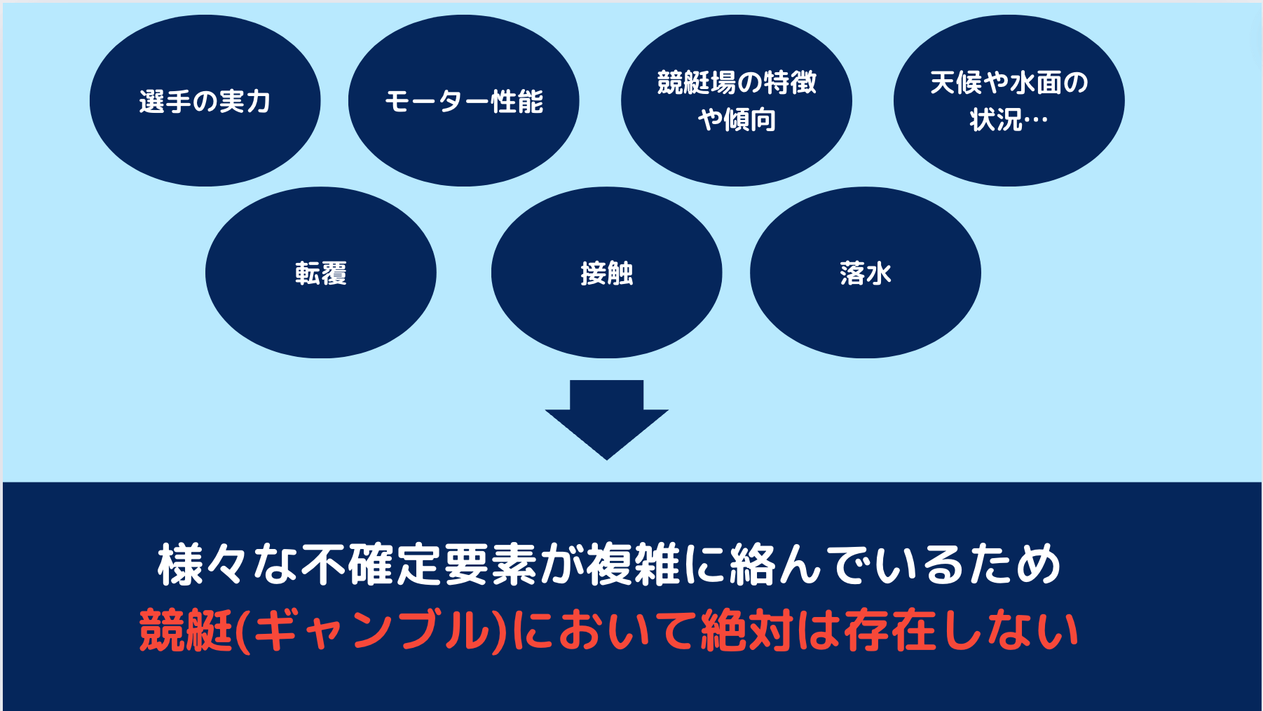 競艇で食べてる人が少ない理由　競艇(ギャンブル)において絶対は存在しない