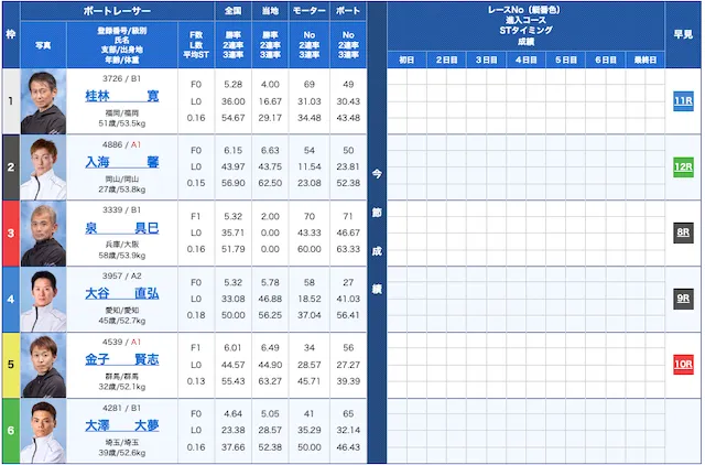 競艇ハッスル2024年6月18日無料予想びわこ4R出走表