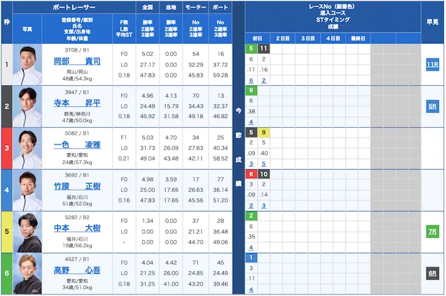 競艇ストロング2023年3月6日無料予想蒲郡1R出走表