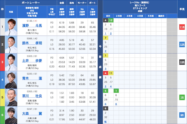 競艇】本日の鉄板レースと買い目を大公開！｜競艇歴30年のガチ予想