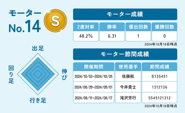 戸田競艇　14番モーター