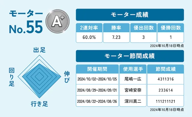 戸田競艇　55番モーター