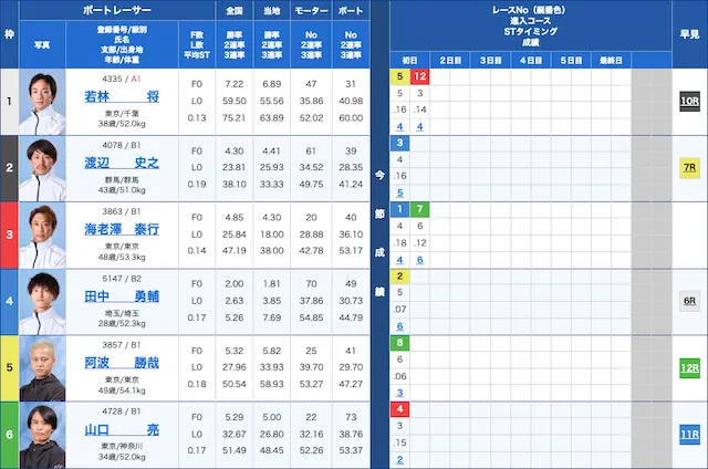 平和島2022年5月4日　2R出走表