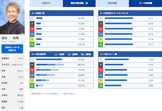 深谷知博　プロフィール