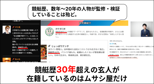 競艇歴30年の経験者が在籍しているのはムサシ屋だけ