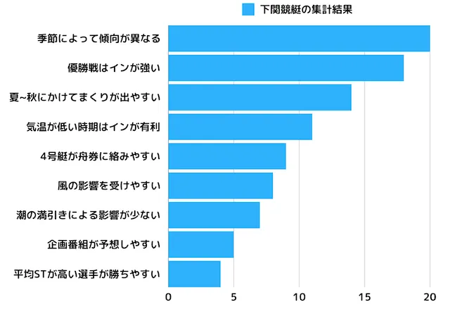 下関競艇の予想にまつわるアンケート集計結果