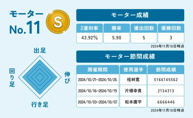 下関競艇　11番モーター