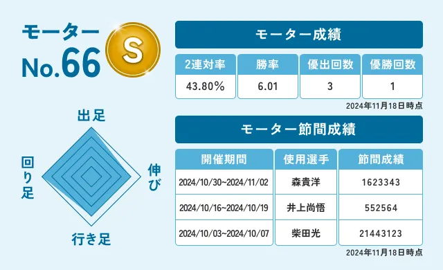 下関競艇　66番モーター