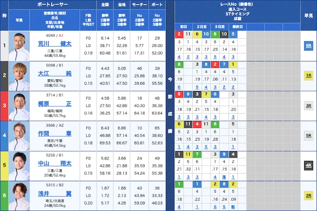 戸田競艇2024年12月4日9レース出走表