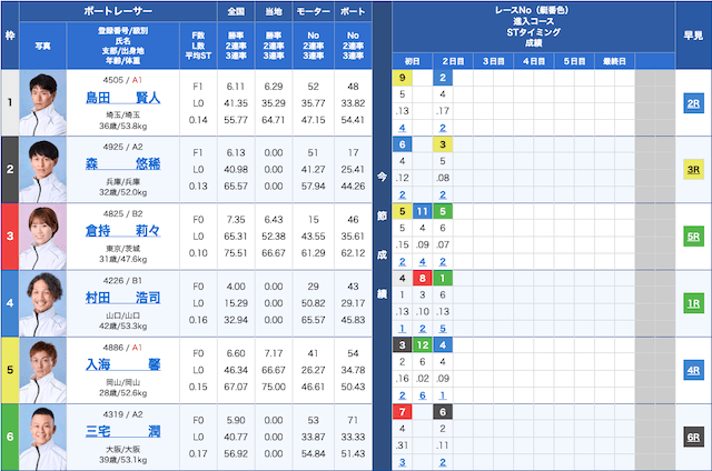 平和島競艇11R出走表　2025年1月21日