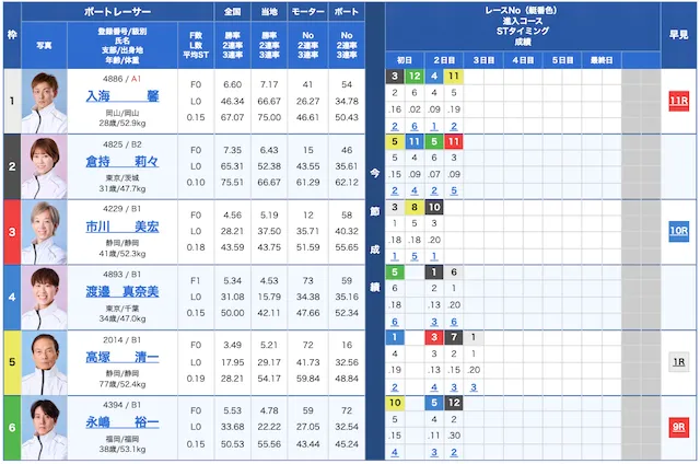 ピッタリボートA 2025年1月22日無料予想平和島5R出走表