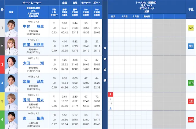 びわこ2025年2月9日5レース出走表