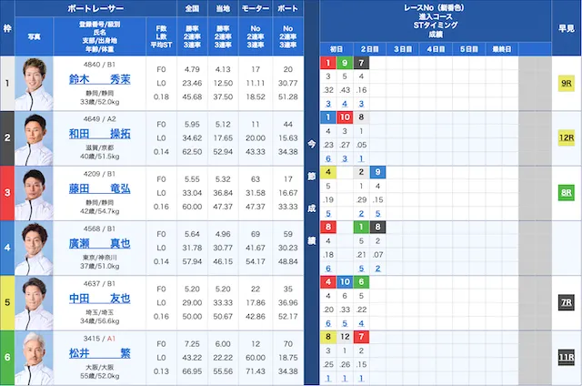 桐生2025年2月24日3レース出走表