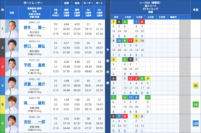 2025年1月20日徳山競艇8R出走表